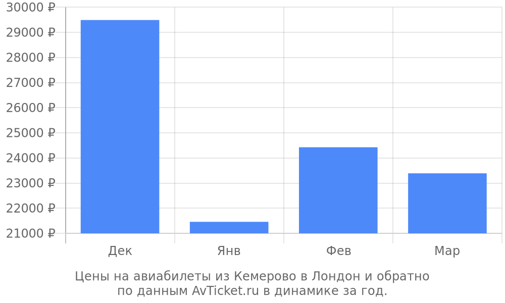 Цены на авиабилеты из Кемерово в Лондон по месяцам Цены на авиабилеты из Кемерово в Лондон по месяцам