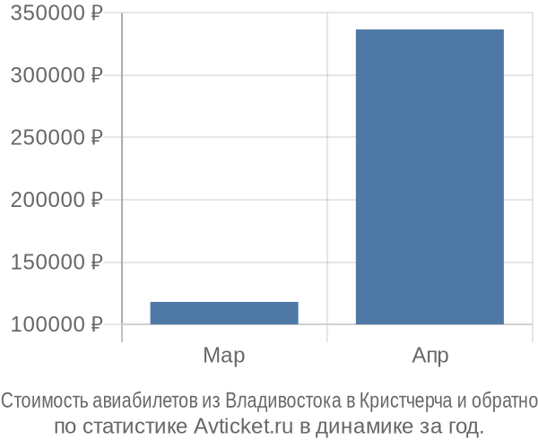 Стоимость авиабилетов из Владивостока в Кристчерча