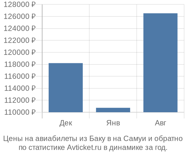 Авиабилеты из Баку в на Самуи цены