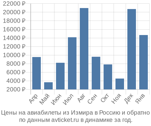 Цены на авиабилеты из Измира в  по месяцам