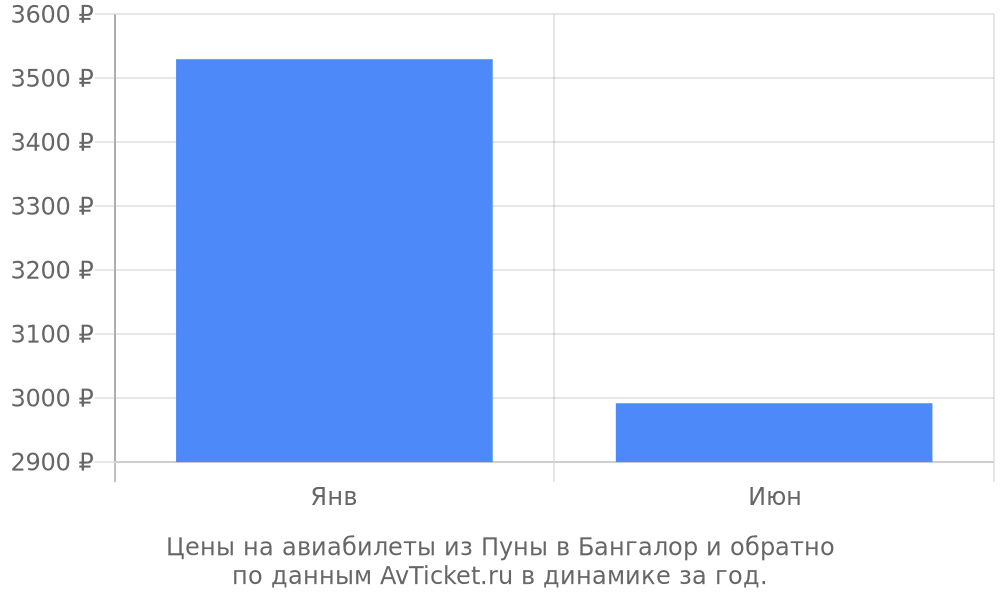 Цены на авиабилеты из Пуны в Бангалор по месяцам Цены на авиабилеты из Пуны в Бангалор по месяцам