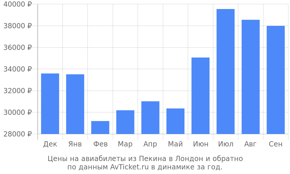 Цены на авиабилеты из Пекина в Лондон по месяцам Цены на авиабилеты из Пекина в Лондон по месяцам