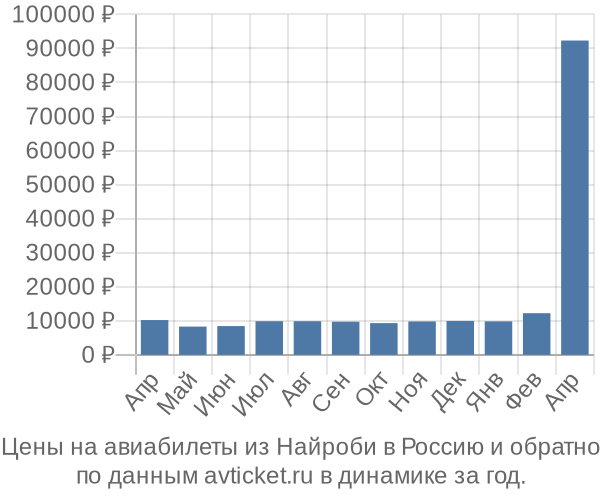 Цены на авиабилеты из Найроби в  по месяцам
