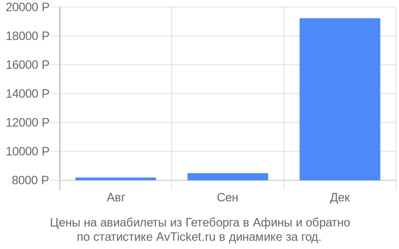 Купить Авиабилеты Норильск Санкт Петербург