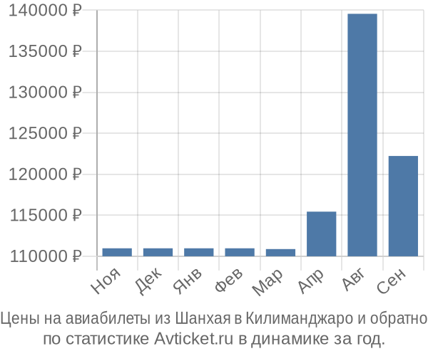 Авиабилеты из Шанхая в Килиманджаро цены