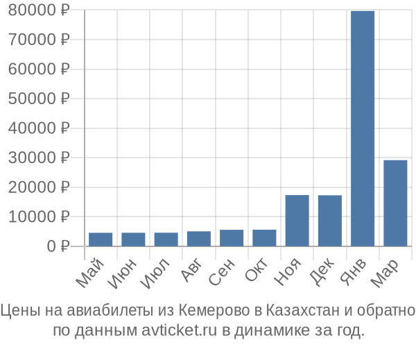 Цены на авиабилеты из Кемерово в  по месяцам