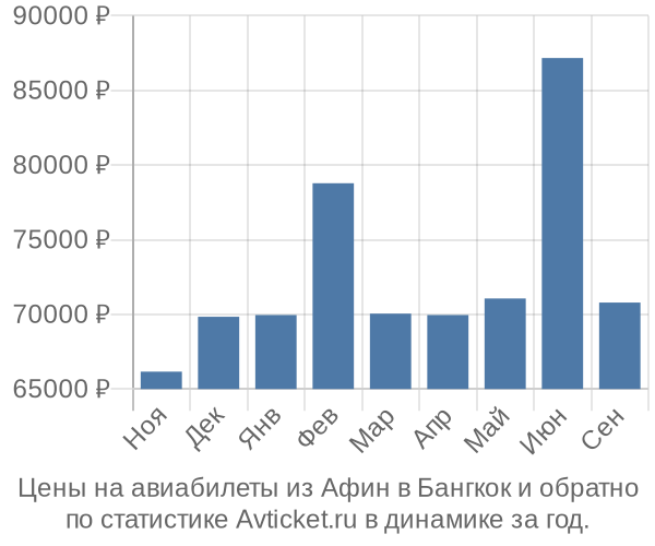 Авиабилеты из Афин в Бангкок цены