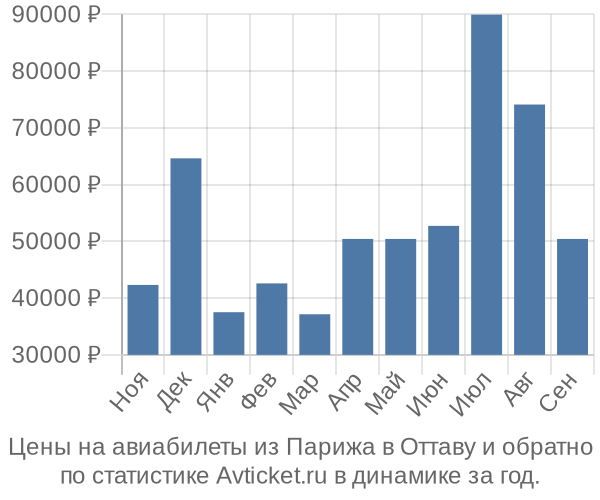 Авиабилеты из Парижа в Оттаву цены