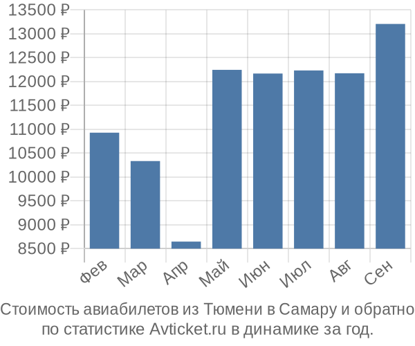 Стоимость авиабилетов из Тюмени в Самару