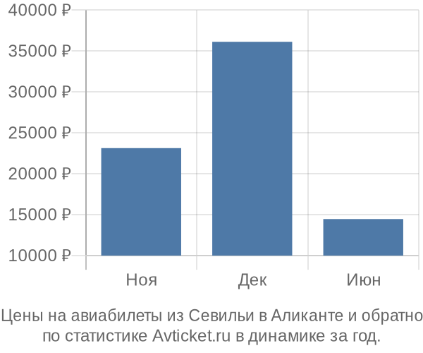 Авиабилеты из Севильи в Аликанте цены