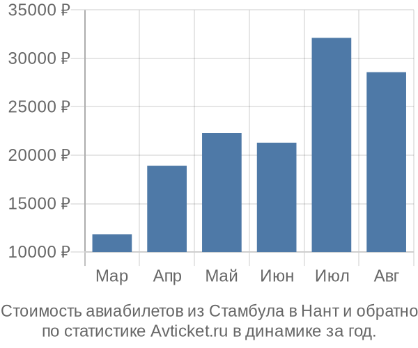 Стоимость авиабилетов из Стамбула в Нант