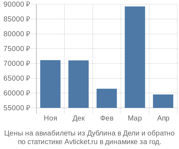 Авиабилеты из Дублина в Дели цены