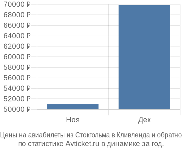 Авиабилеты из Стокгольма в Кливленда цены