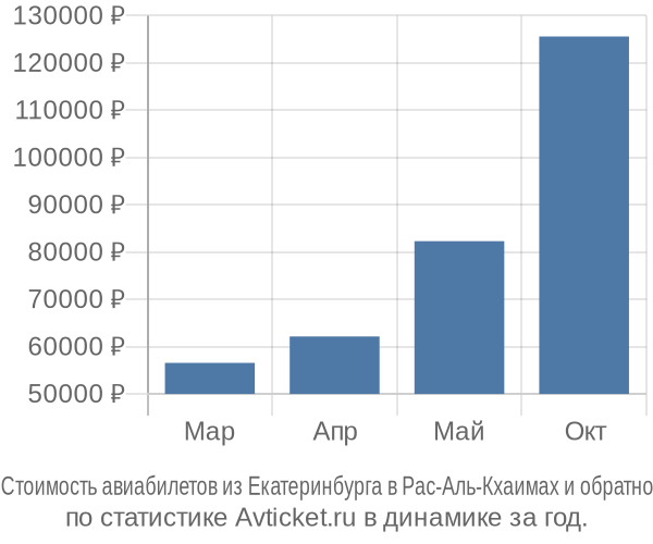 Стоимость авиабилетов из Екатеринбурга в Рас-Аль-Кхаимах