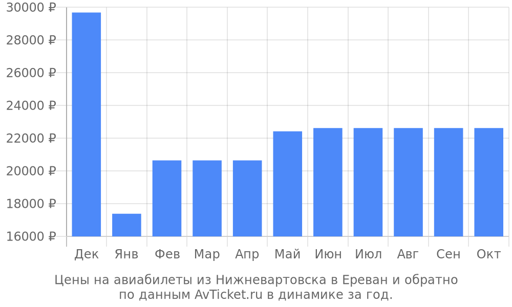 Цены на авиабилеты из Нижневартовска в Ереван по месяцам Цены на авиабилеты из Нижневартовска в Ереван по месяцам