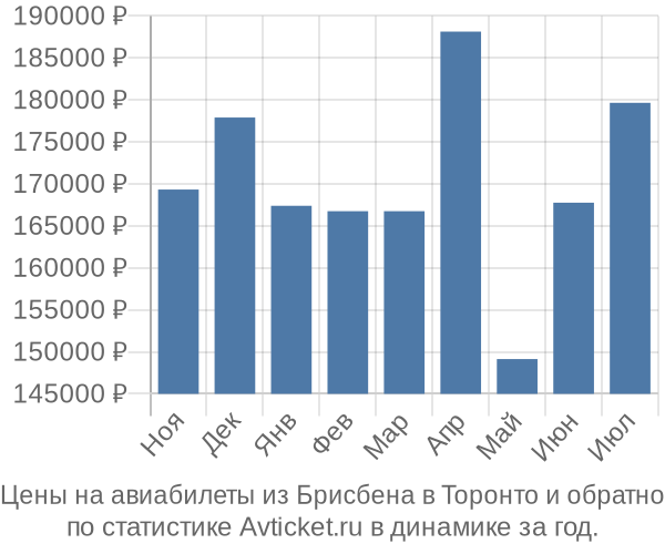 Авиабилеты из Брисбена в Торонто цены