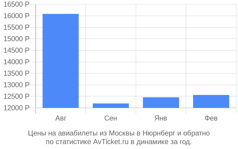 Цены на авиабилеты из Москвы в Нюрнберг Цены на авиабилеты из Москвы в Нюрнберг