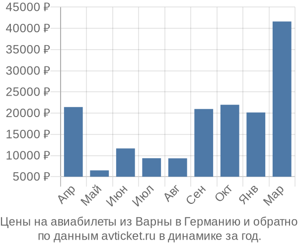 Цены на авиабилеты из Варны в  по месяцам