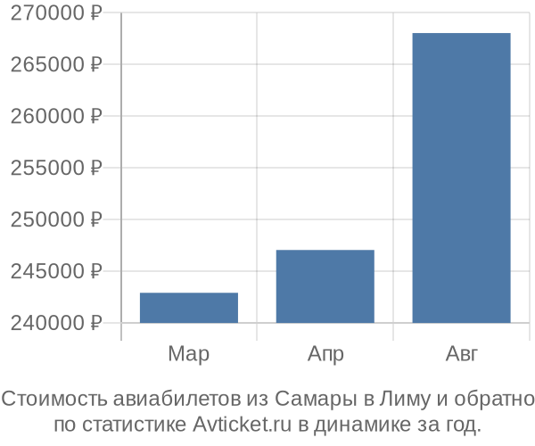 График изменения цен на авиабилеты из Самары в Лиму Стоимость авиабилетов из Самары в Лиму
