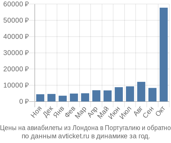 Цены на авиабилеты из Лондона в  по месяцам