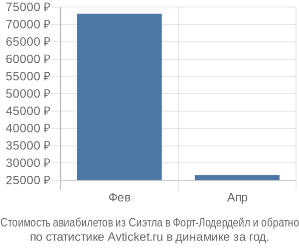 Стоимость авиабилетов из Сиэтла в Форт-Лодердейл