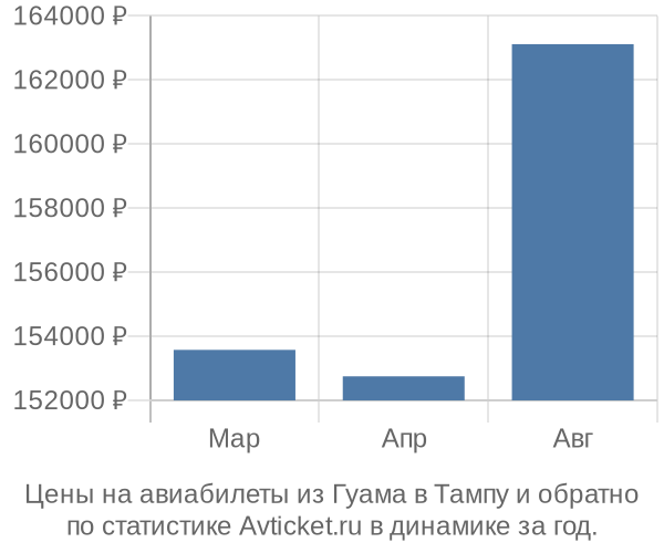 Авиабилеты из Гуама в Тампу цены