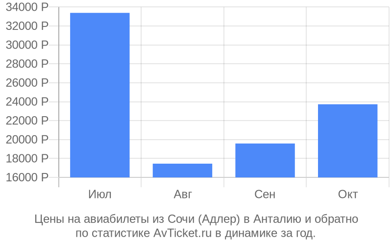 График изменения цены на самолет из Сочи (Адлер) в Анталию Стоимость билетов из Сочи (Адлер) в Анталию
