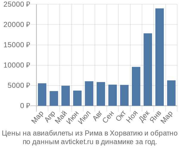 Цены на авиабилеты из Рима в  по месяцам