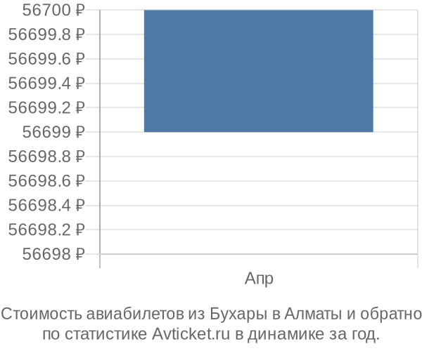 График изменения цен на авиабилеты из Бухары в Алматы Стоимость авиабилетов из Бухары в Алматы