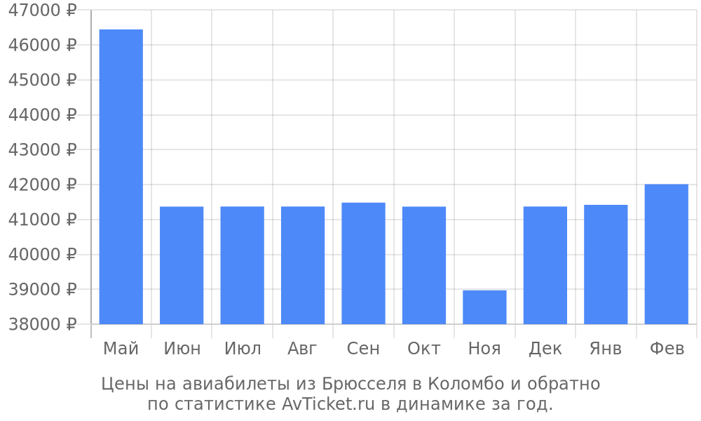 Цены на авиабилеты из Брюсселя в Коломбо Цены на авиабилеты из Брюсселя в Коломбо