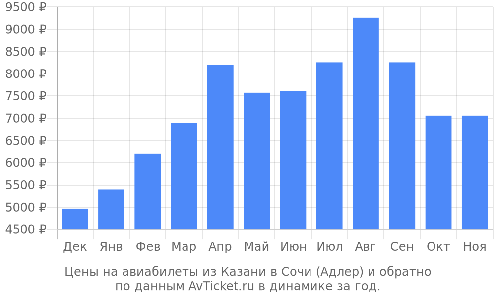 Цены на авиабилеты из Казани в Сочи (Адлер) по месяцам Цены на авиабилеты из Казани в Сочи (Адлер) по месяцам