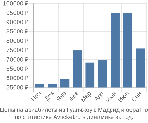 Авиабилеты из Гуанчжоу в Мадрид цены