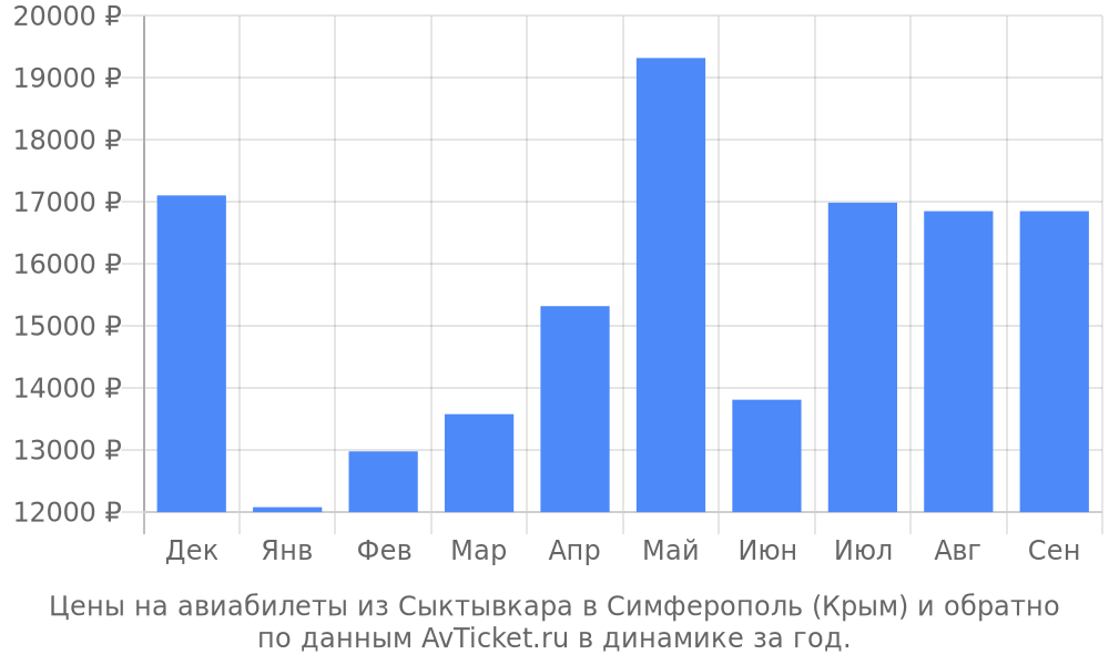 Цены на авиабилеты из Сыктывкара в Симферополь (Крым) по месяцам Цены на авиабилеты из Сыктывкара в Симферополь (Крым) по месяцам