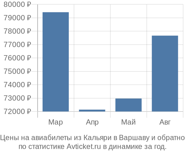 Авиабилеты из Кальяри в Варшаву цены