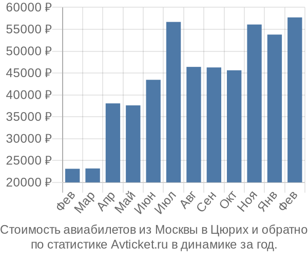 Стоимость авиабилетов из Москвы в Цюрих