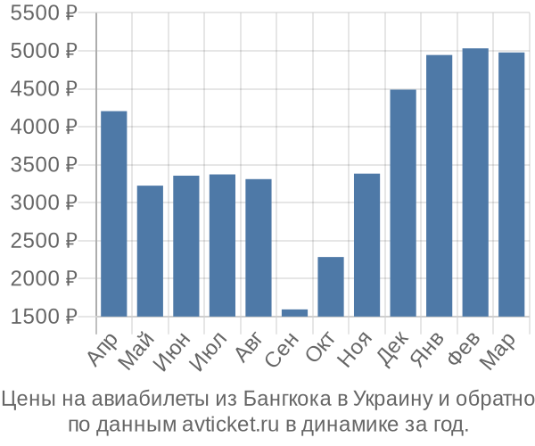 Цены на авиабилеты из Бангкока в  по месяцам