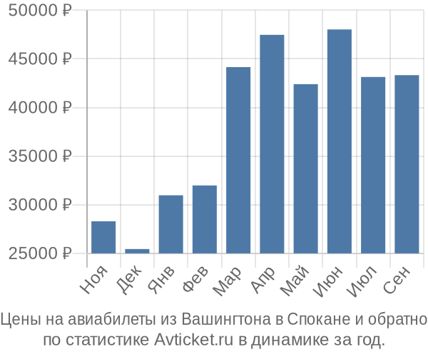 Авиабилеты из Вашингтона в Спокане цены