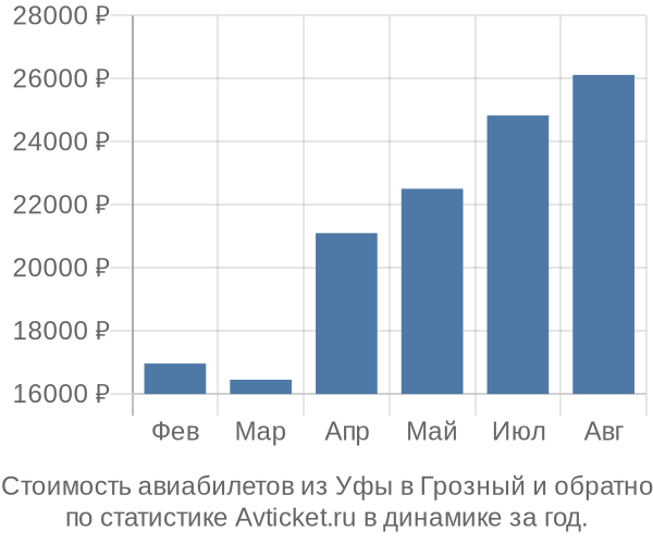 Стоимость авиабилетов из Уфы в Грозный