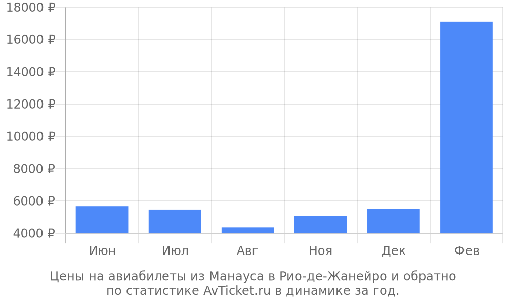 Цены на авиабилеты из Манауса в Рио-де-Жанейро Цены на авиабилеты из Манауса в Рио-де-Жанейро