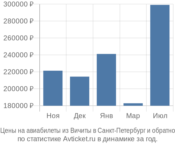 Авиабилеты из Вичиты в Санкт-Петербург цены
