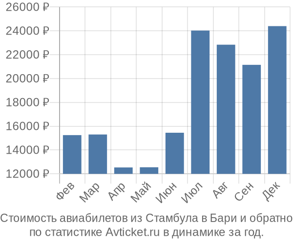 Стоимость авиабилетов из Стамбула в Бари