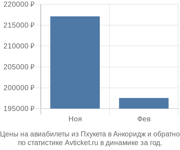 Авиабилеты из Пхукета в Анкоридж цены