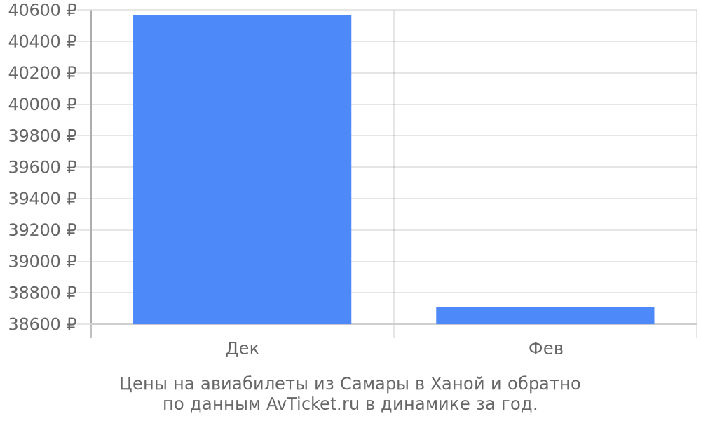 Цены на авиабилеты из Самары в Ханой по месяцам Цены на авиабилеты из Самары в Ханой по месяцам