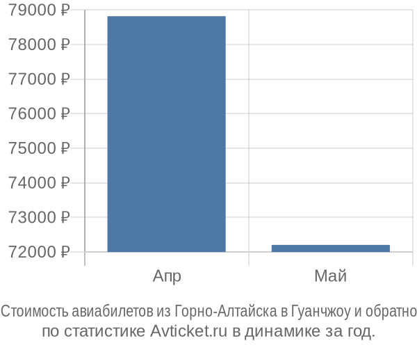 Стоимость авиабилетов из Горно-Алтайска в Гуанчжоу