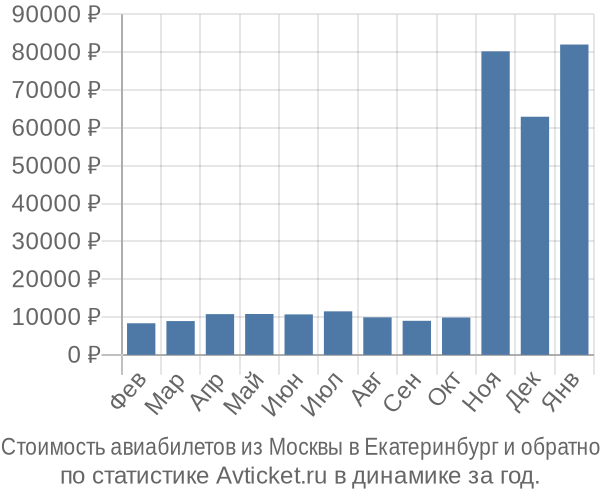 Стоимость авиабилетов из Москвы в Екатеринбург