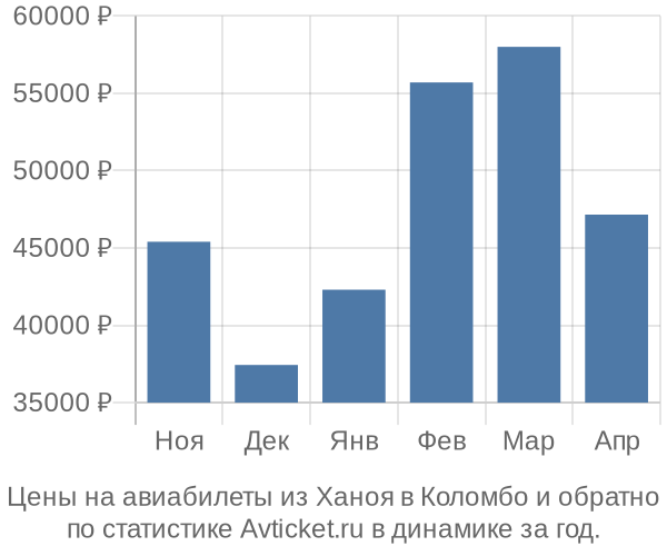 Авиабилеты из Ханоя в Коломбо цены