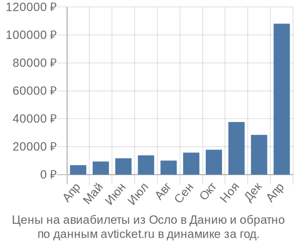 Цены на авиабилеты из Осло в  по месяцам