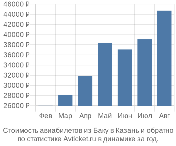 Стоимость авиабилетов из Баку в Казань