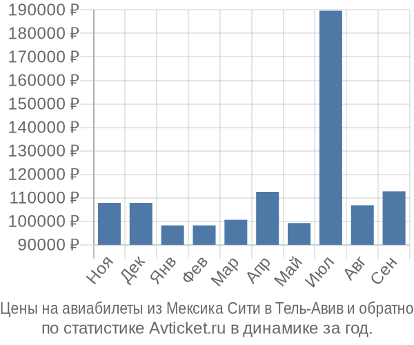 Авиабилеты из Мексика Сити в Тель-Авив цены