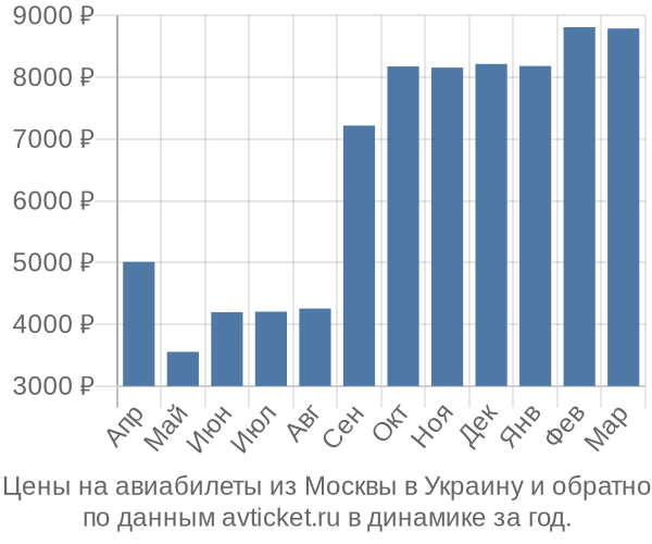 Цены на авиабилеты из Москвы в  по месяцам